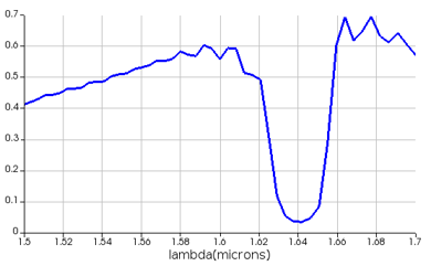 FDTD graph