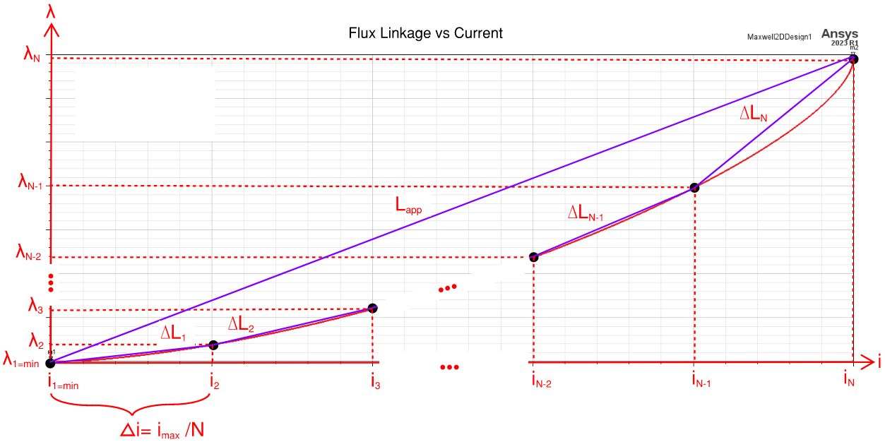 Flux Linkage vs Current - Analysis-1