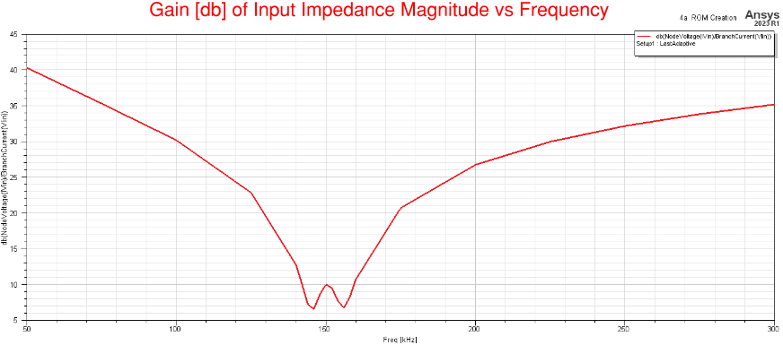 Gain of Input Impedance Magnitude vs Freq - MC