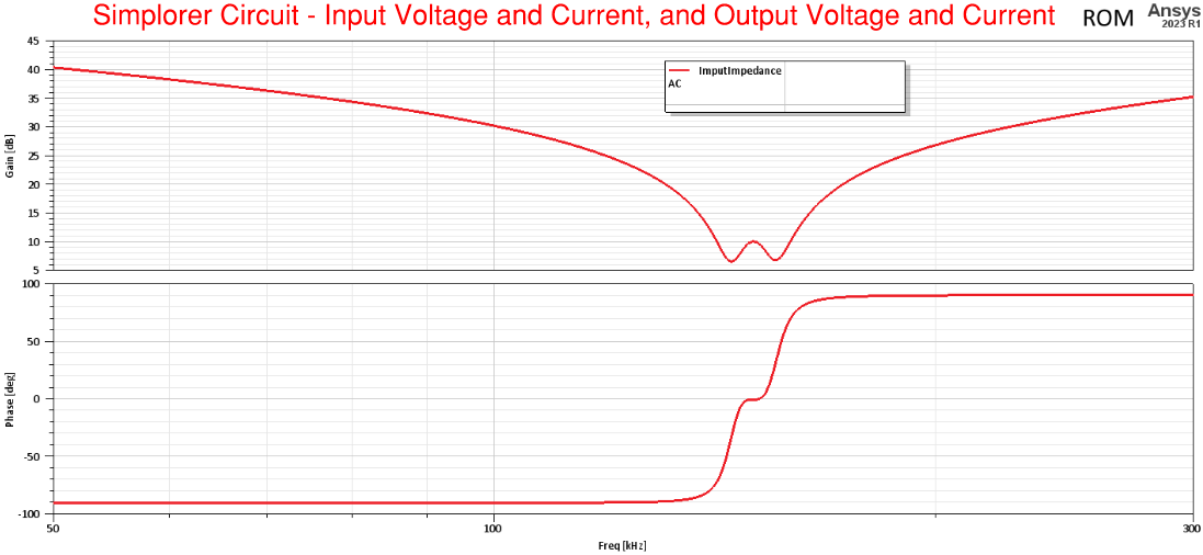 Gain of Input Impedance Magnitude vs Freq - SC