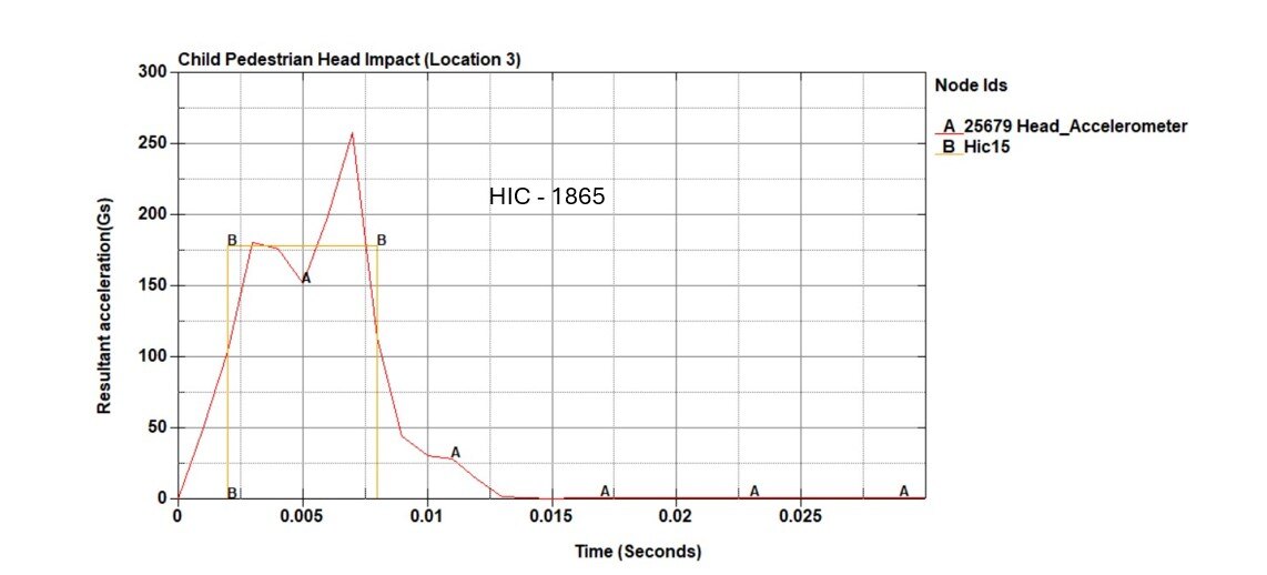 Design Based Solution to reduce Fatalities of Vulnerable Road User (VRU)