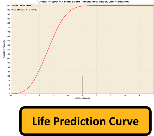 PCBA life curve