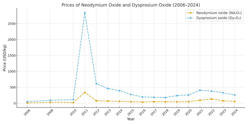 RareEarthPrices