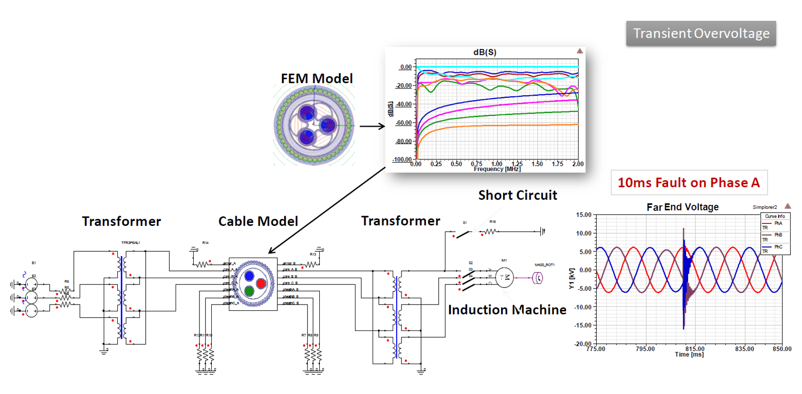 Cable Simulation using Ansys 2D Extractor and Simplorer