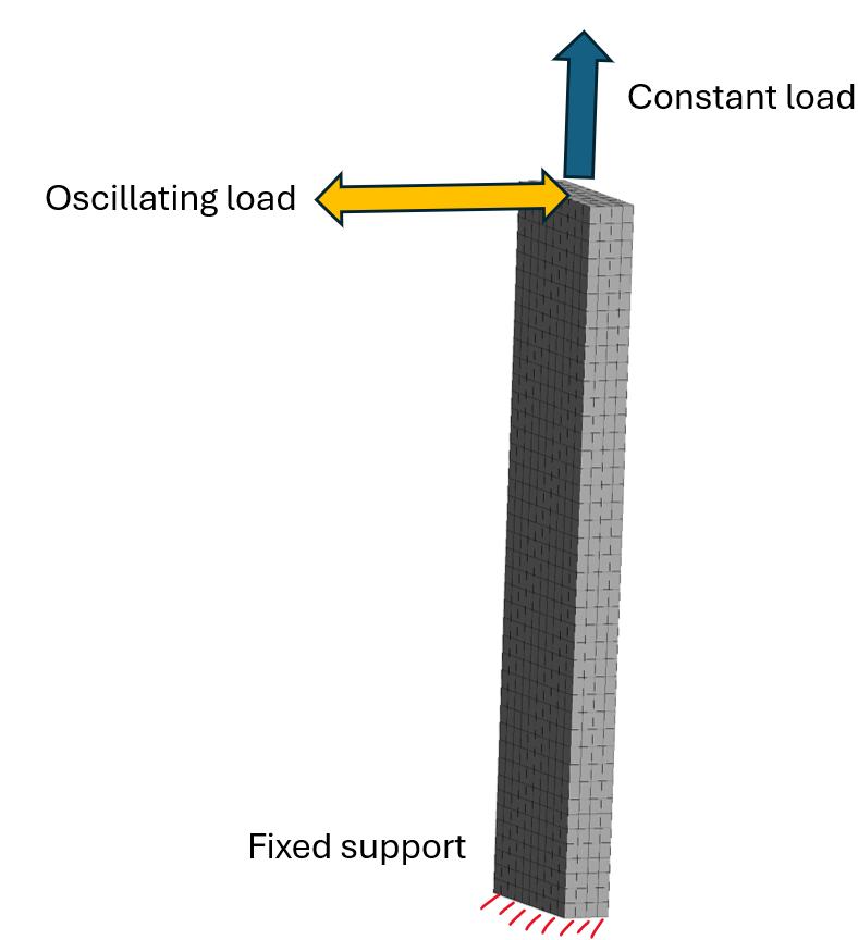 Combining Static and Harmonic Stress Analyses for Fatigue Assessment ...