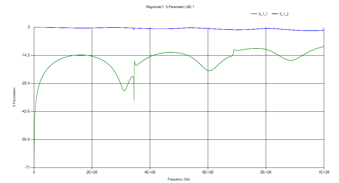 Ansys EMC Plus: S-parameters calculation and export in Touchstone format