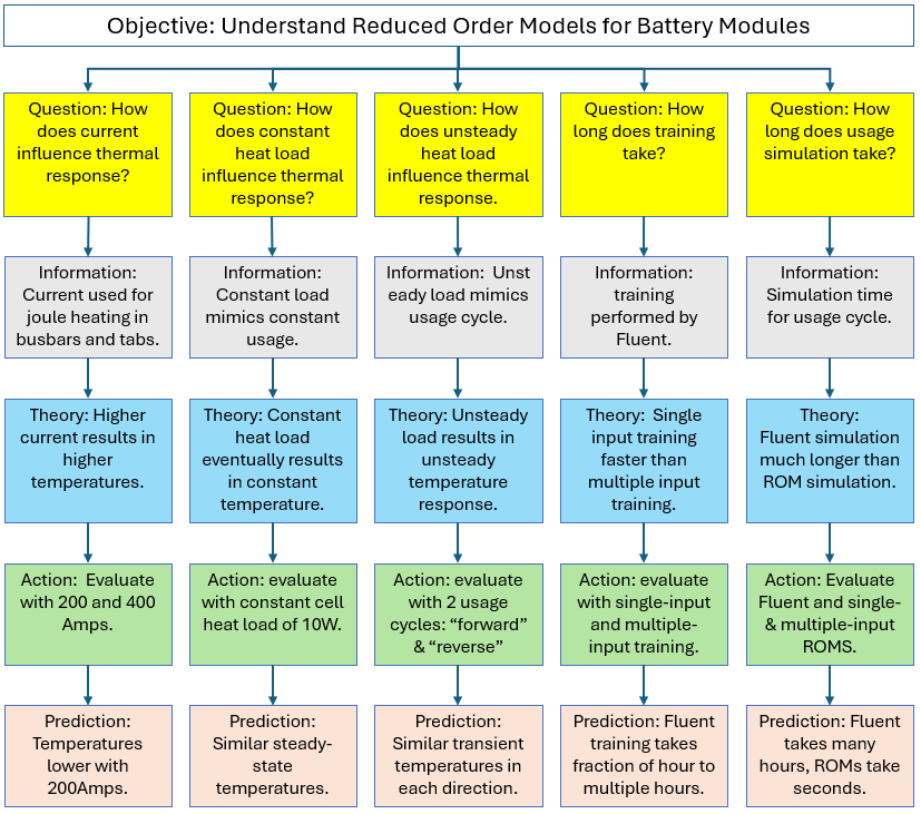 Battery Module Simulation - Linear Time Invariant Reduced Order Models