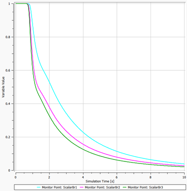 decrease graph Images High Quality Grahic Modeling Of Numerical Dye Washout With Scalar Transport Equation In CFX ...