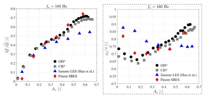 Predicting Gas Turbine Combustor Combustion Dynamics Using Ansys Fluent