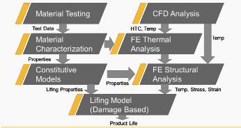 Gas Turbine Combustor: Heat Transfer and Life Prediction