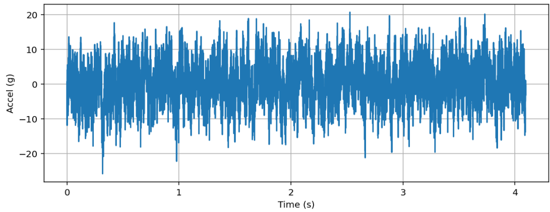 How to Compute Power Spectrum Density (PSD) from Time Series Data Using ...