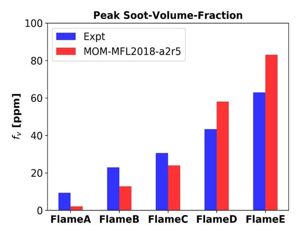Ansys CFD: Soot prediction using Methods of Moments (MoM) model for different flames 