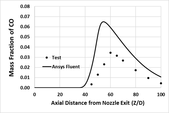 Ansys CFD: CO predictions using FGM model for Cabra lifted flame