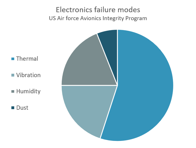 Electronics failure modes.png