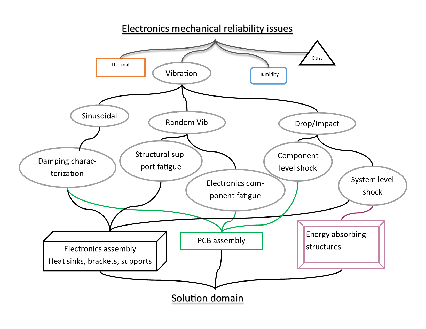 Vibration analysis can be a bit complicated, but hopefully this article will help.