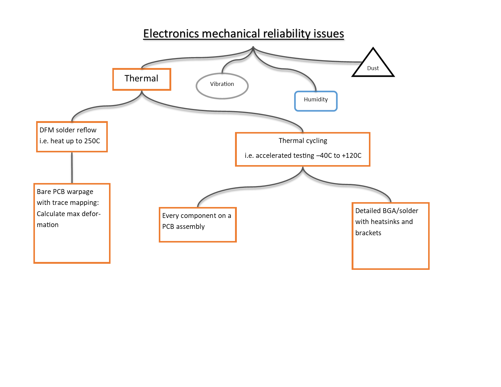 Electronics reliability flow chart thermal H.png