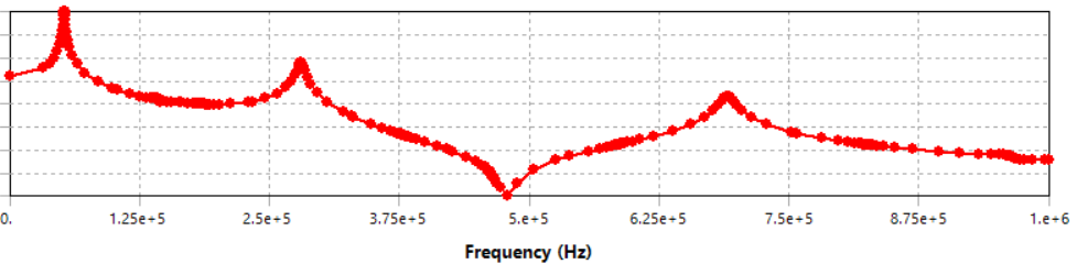 Frequency response of a MEMS system. The height of the peaks depends on the damping… so what’s the damping ratio?