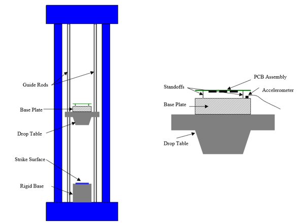 This is a typical setup for JEDEC specified component level drop test. Note the strike surface needs to be carefully calibrated to get the right shock function. This is a much easier task in simulation.