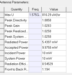 Antenna parameter