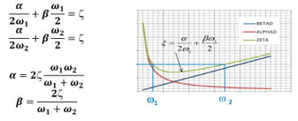 Damping is frequency dependent. However, there is an range of frequencies where the damping is typically fairly stable.