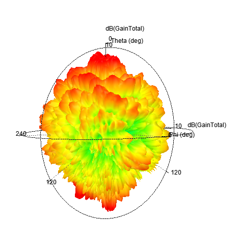 In Car Radiation Pattern