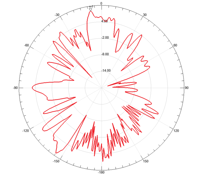 In Car Radiation Pattern