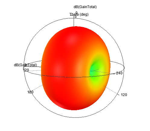 Antenna radiation pattern