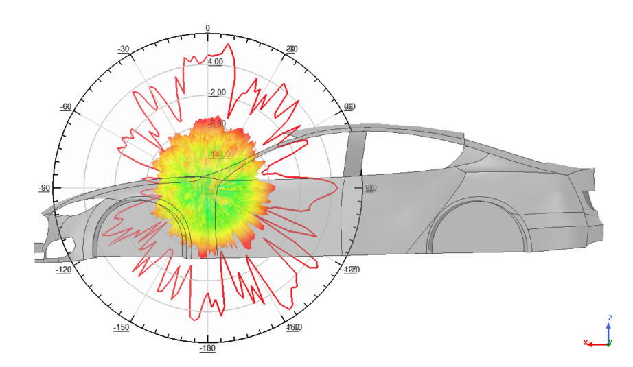 Radiation pattern with car model