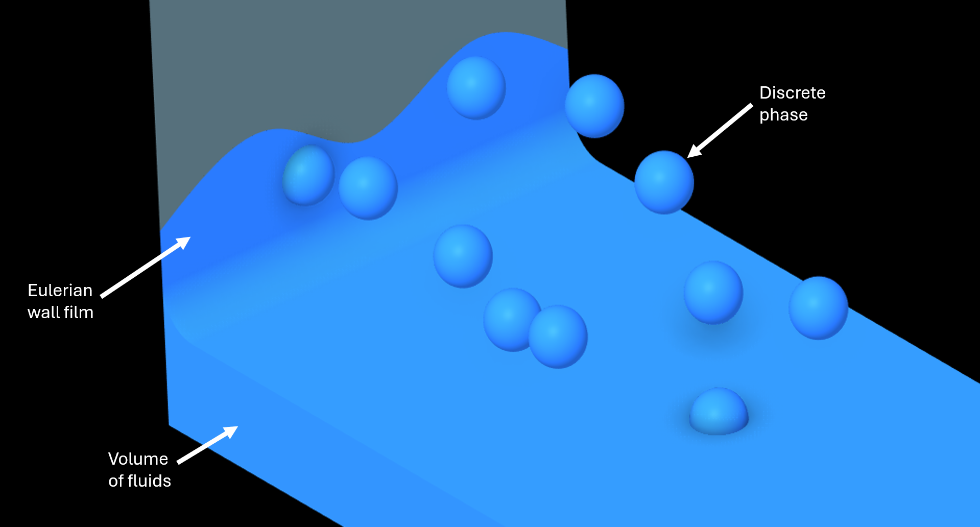 Model Transitions in Multiphase CFD: From DPM to VOF and Eulerian Wall Film in Ansys Fluent