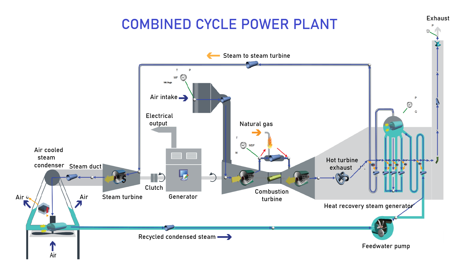 Modeling Power Plant Cycle Using Flownex